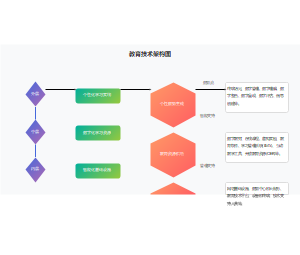 教育技术架构图