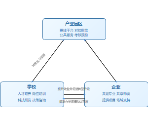 产教融合共同体的整体性治理框架