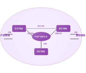 产教融合共同体的整体性治理框架