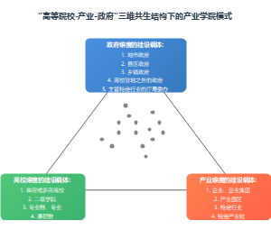 高等院校-产业-政府三维共生结构下的产业学院模式