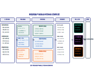 产教融合共同体的逻辑机理