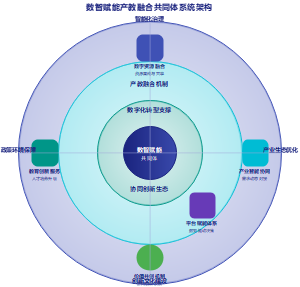 数智赋能产教融合共同体系统架构