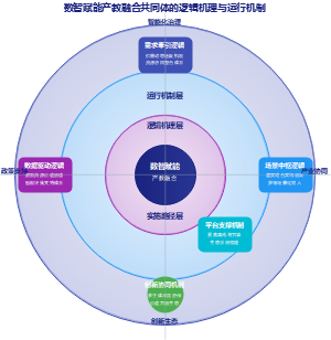 数智赋能产教融合共同体的逻辑机理与运行机制