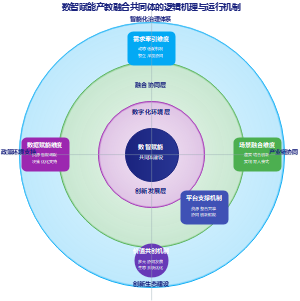 数智赋能产教融合共同体的逻辑机理与运行机制