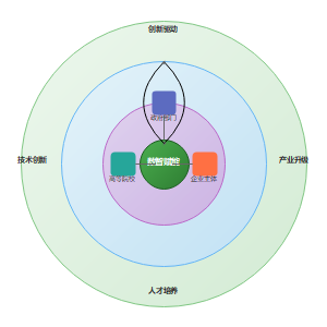 产教融合共同体的运行机制