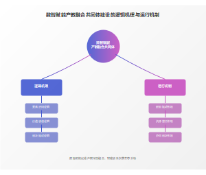 数智赋能产教融合共同体建设的逻辑机理与运行机制