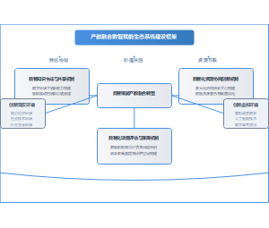 产教融合数智赋能生态系统建设框架