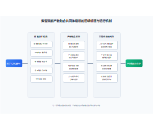 数智赋能产教融合共同体建设的逻辑机理与运行机制