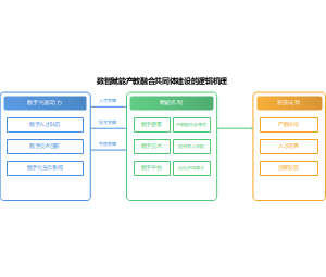 数智赋能产教融合共同体建设的逻辑机理