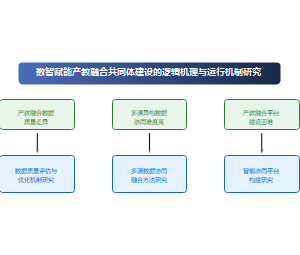 数智赋能产教融合共同体建设的逻辑机理与运行机制研究