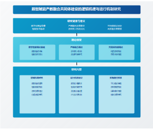 产教融合共同体建设的逻辑机理与运行机制