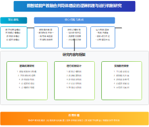 产教融合共同体建设的逻辑机理与运行机制