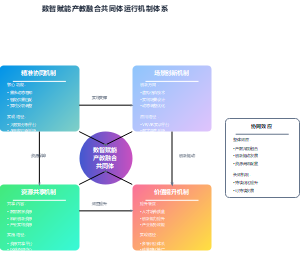 产教融合共同体的高效运作机制设计