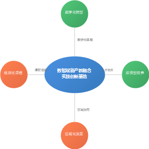 产教融合共同体互动关系模型