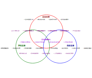 产教融合共同体互动关系模型