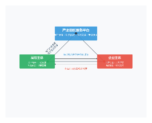 产教融合共同体互动关系模型