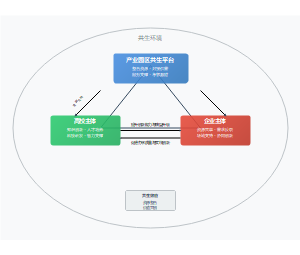 产教融合共同体互动关系模型