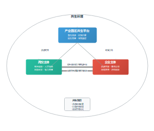 产教融合共同体互动关系模型