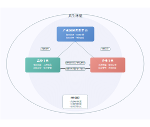 产教融合共同体互动关系模型