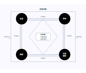 产教融合共同体互动关系模型