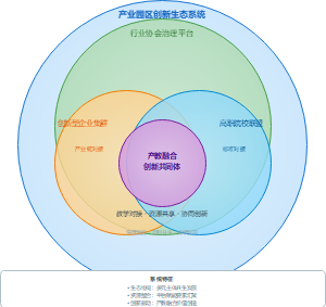 共生理论视角下产教融合的生态化平台和创新生态系统