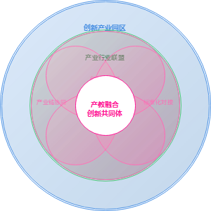 共生理论视角下产教融合的生态化平台和创新生态系统