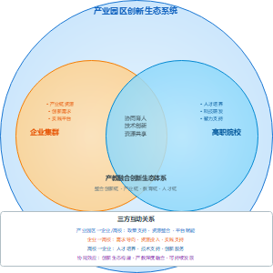 共生理论视角下产教融合的生态化平台和创新生态系统