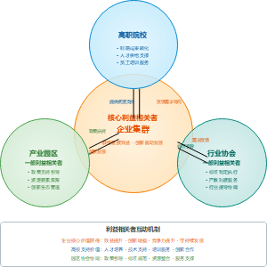 共生理论视角下产教融合的生态化平台和创新生态系统