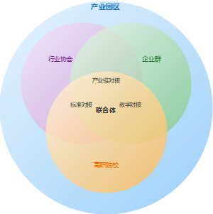 共生理论视角下产教融合的生态化平台和创新生态系统