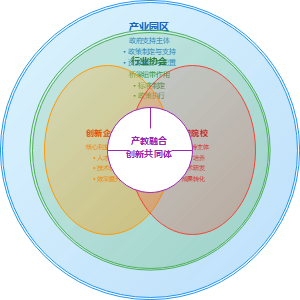 共生理论视角下产教融合的生态化平台和创新生态系统