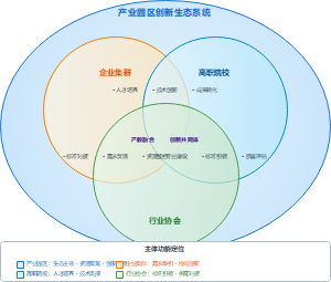 共生理论视角下产教融合的生态化平台和创新生态系统