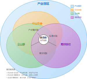 共生理论视角下产教融合的生态化平台和创新生态系统