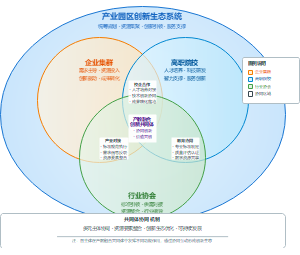 共生理论视角下产教融合的生态化平台和创新生态系统