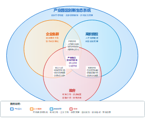 共生理论视角下产教融合的生态化平台和创新生态系统