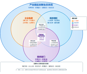 共生理论视角下产教融合的生态化平台和创新生态系统