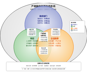 共生理论视角下产教融合的生态化平台和创新生态系统