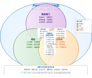 共生理论视角下产教融合的生态化平台和创新生态系统