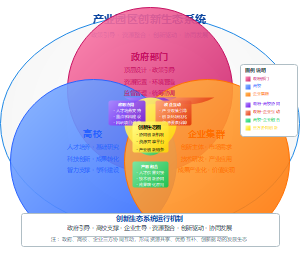 共生理论视角下产教融合的生态化平台和创新生态系统