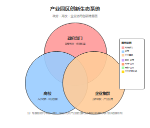 共生理论视角下产教融合的生态化平台和创新生态系统