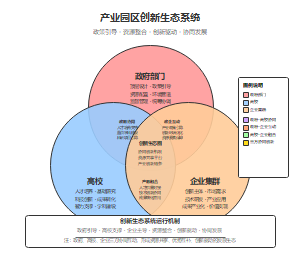 共生理论视角下产教融合的生态化平台和创新生态系统