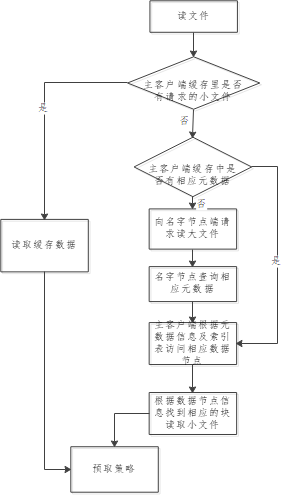 数据传输流程图