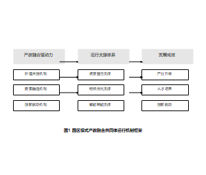 产教融合共同体运行机制框架