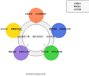 产教融合共同体运行机制框架