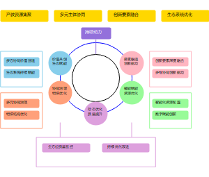 产教融合共同体运行机制框架