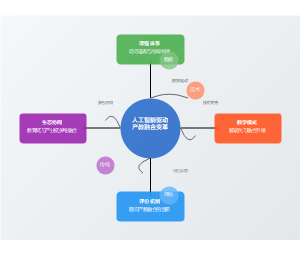 人工智能驱动产教融合变革