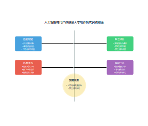 人工智能时代产教融合人才培养模式实践路径