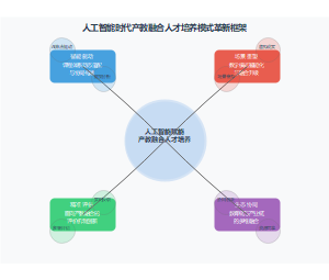 人工智能时代产教融合人才培养模式革新框架