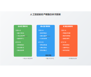 人工智能驱动产教融合研究框架