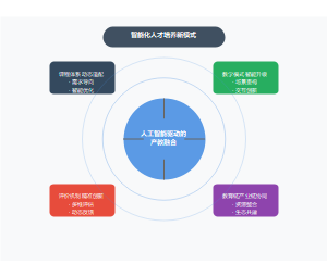 智能化人才培养新模式