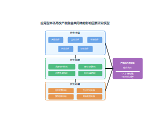 应用型本科高校产教融合共同体建设的影响因素研究